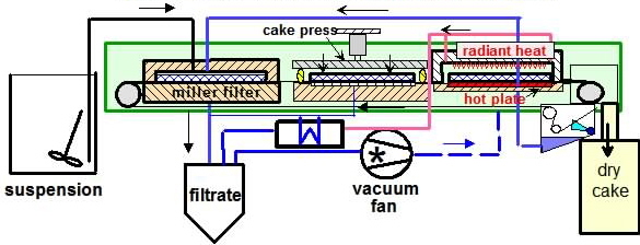 cake press vacuum filter-dryer