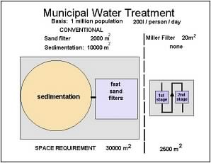 municipal water treatment